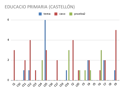 Analizando los datos de las Oposiciones a Maestros 2022, Comunidad Valenciana