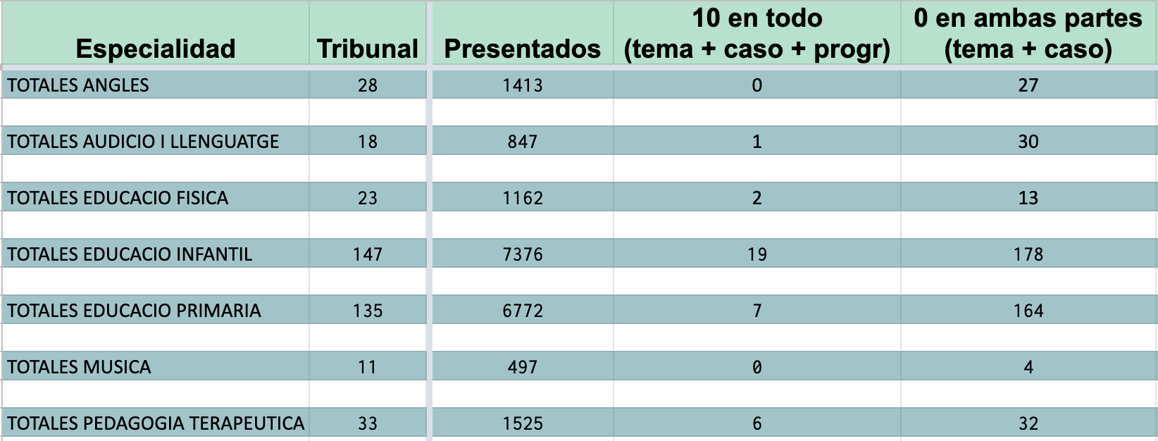 Analizando los datos de las Oposiciones a Maestros 2022, Comunidad Valenciana
